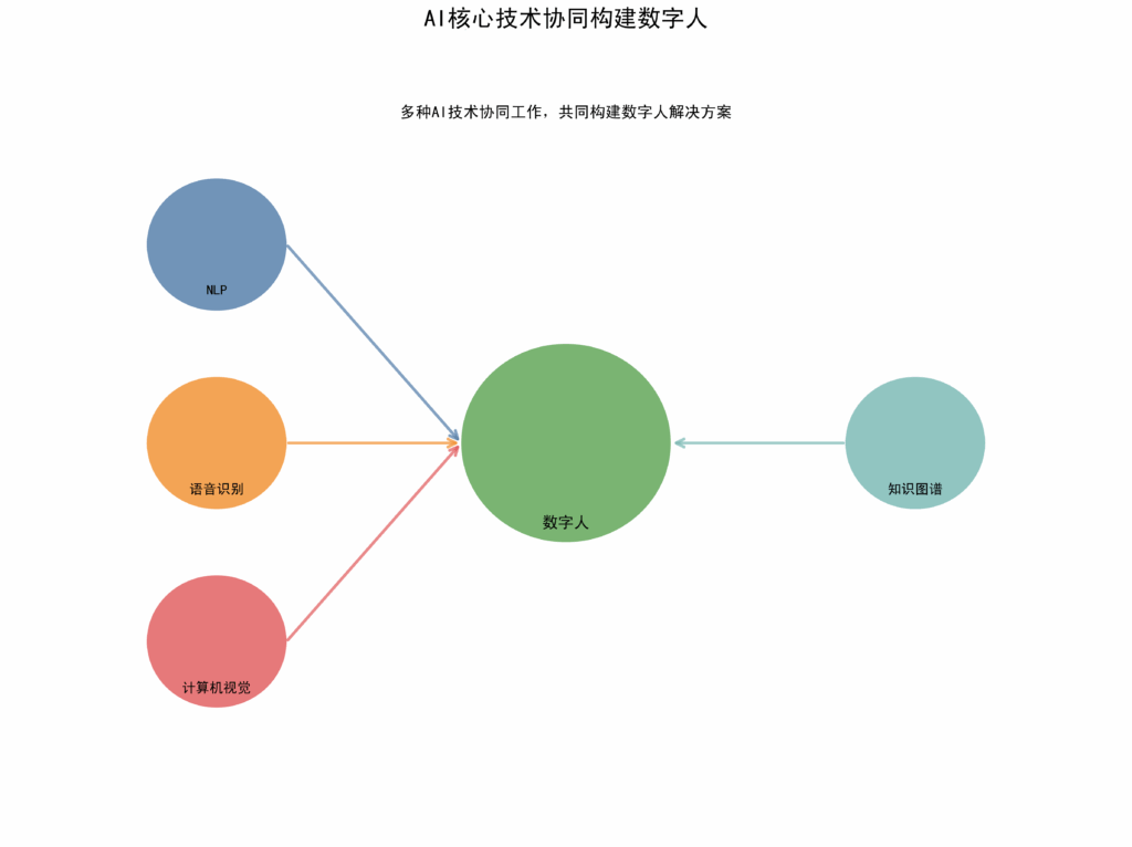AI核心技术协同构建数字人