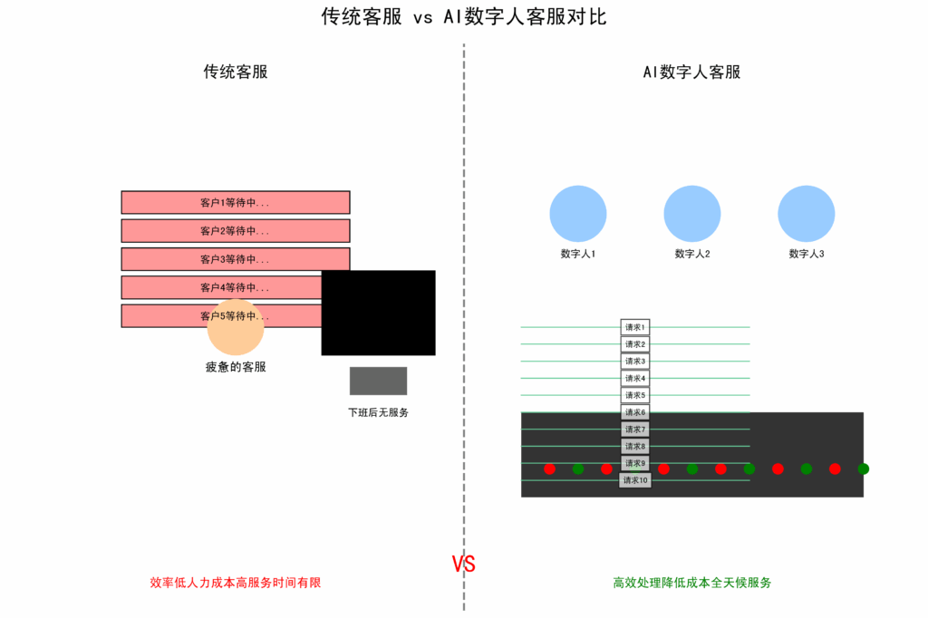 传统客服VS AI数字人客服对比