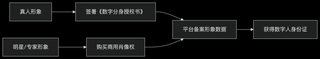 数字人分身授权