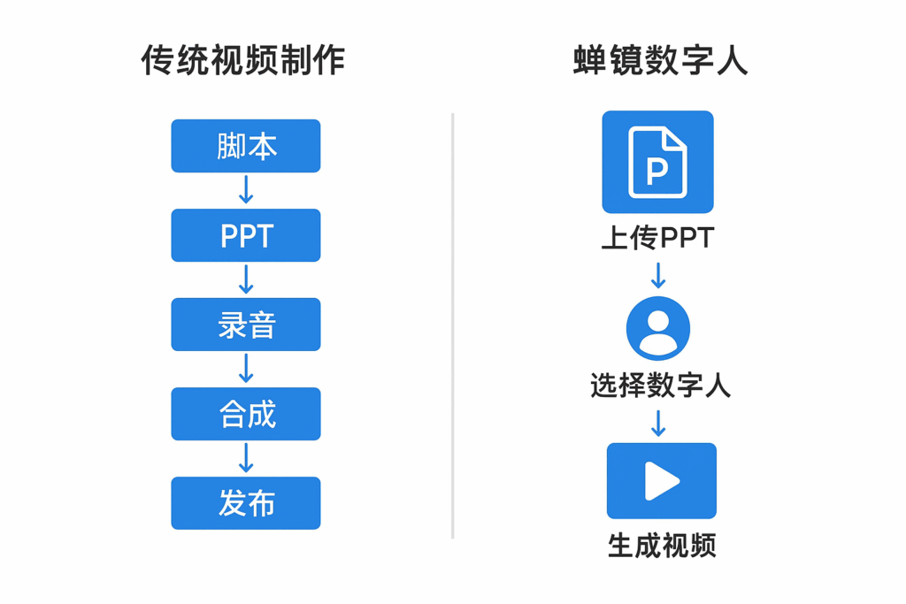 传统视频制作与蝉镜数字人制作流程对比图